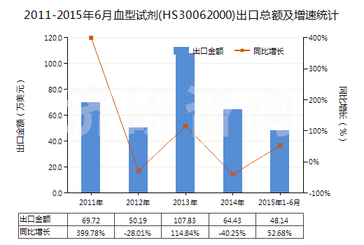 2011-2015年6月血型試劑(HS30062000)出口總額及增速統(tǒng)計